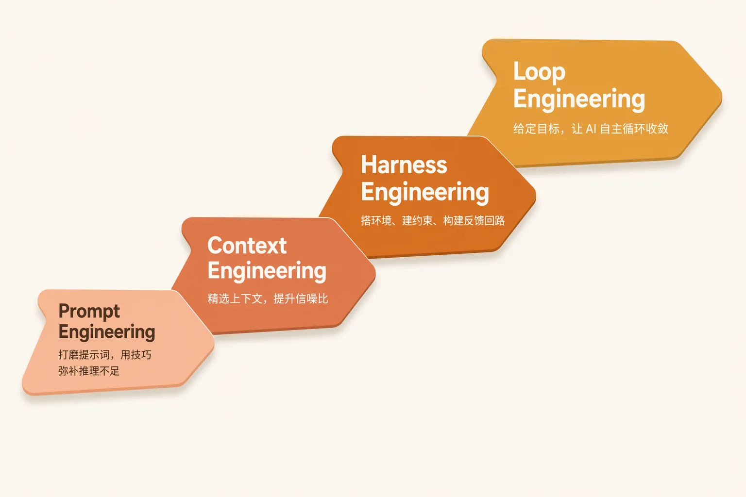 Prompt Engineering(打磨提示词)→ Context Engineering(精选上下文)→ Harness Engineering(搭环境建约束)→ Loop Engineering(自主循环收敛)